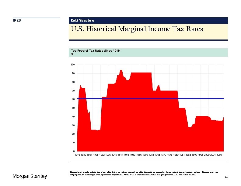 IPED Debt Structure U. S. Historical Marginal Income Tax Rates Top Federal Tax Rates