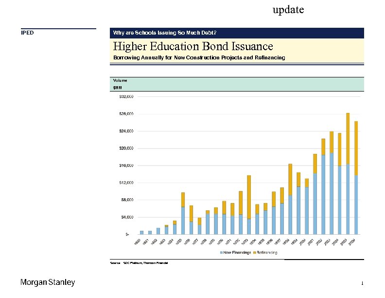 update IPED Why are Schools Issuing So Much Debt? Higher Education Bond Issuance Borrowing