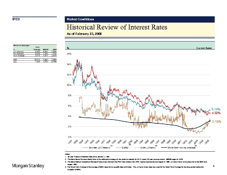 IPED Market Conditions Historical Review of Interest Rates As of February 23, 2006 Current