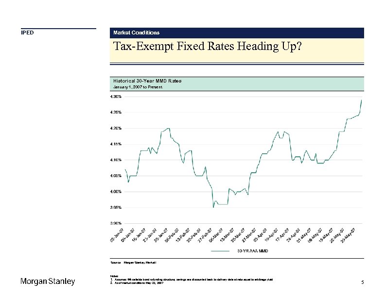 IPED Market Conditions Tax-Exempt Fixed Rates Heading Up? Historical 30 -Year MMD Rates January