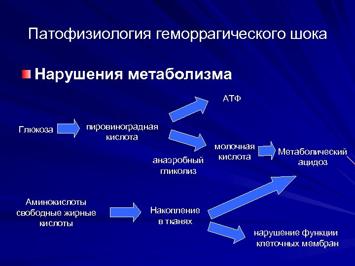 Патофизиология геморрагического шока Нарушения метаболизма АТФ Глюкоза пировиноградная кислота анаэробный гликолиз Аминокислоты свободные жирные