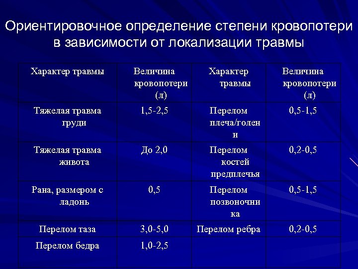 Ориентировочное определение степени кровопотери в зависимости от локализации травмы Характер травмы Величина кровопотери (л)