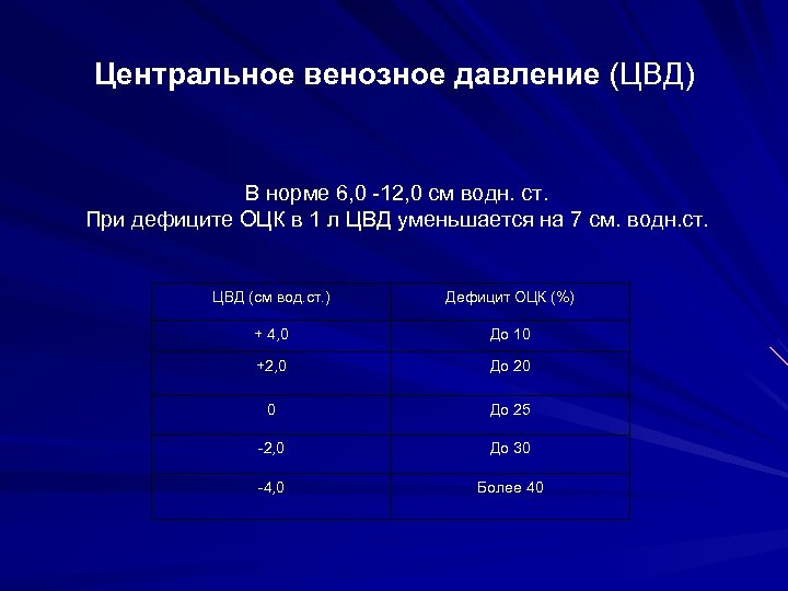 Центральное венозное давление (ЦВД) В норме 6, 0 -12, 0 см водн. ст. При