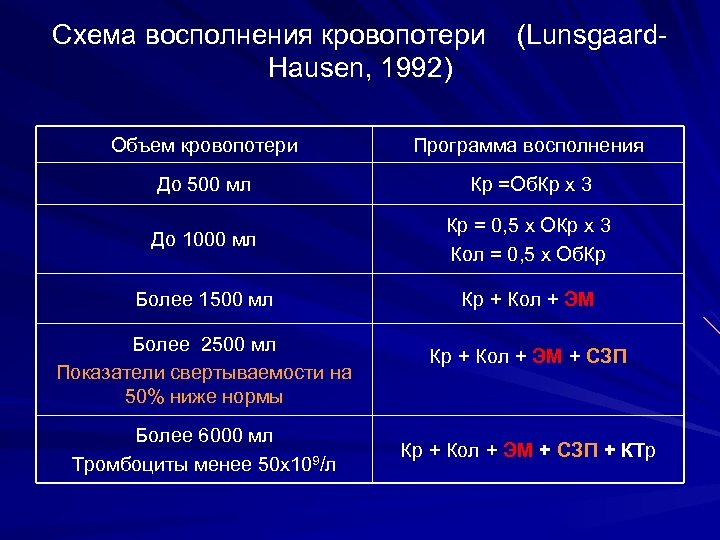 Схема восполнения кровопотери Hausen, 1992) (Lunsgaard- Объем кровопотери Программа восполнения До 500 мл Кр