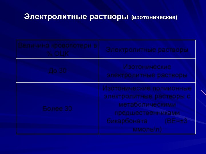 Электролитные растворы (изотонические) Величина кровопотери в % ОЦК Электролитные растворы До 30 Изотонические электролитные