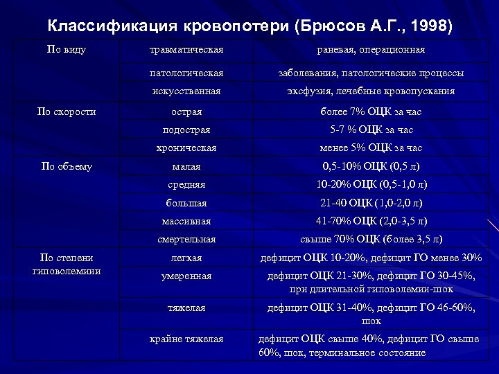 Классификация кровопотери (Брюсов А. Г. , 1998) По виду эксфузия, лечебные кровопускания острая более