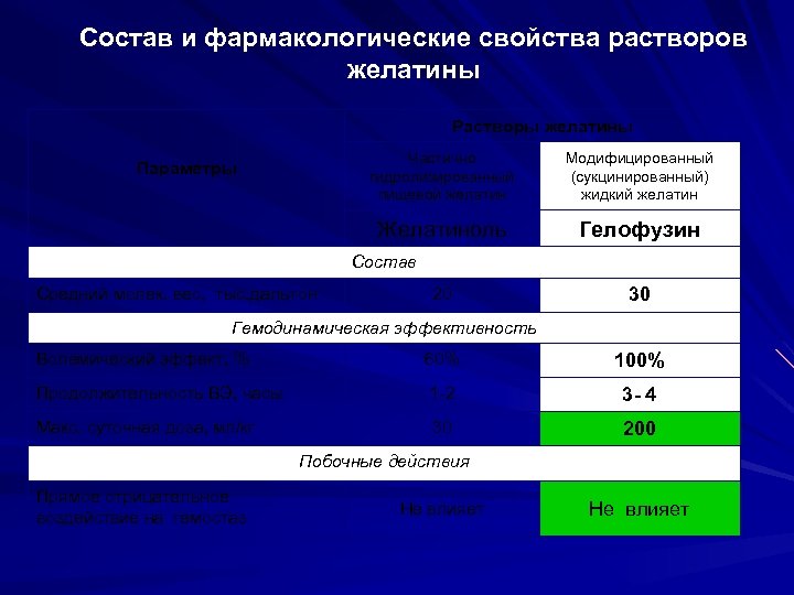 Состав и фармакологические свойства растворов желатины Растворы желатины Частично гидролизированный пищевой желатин Модифицированный (сукцинированный)