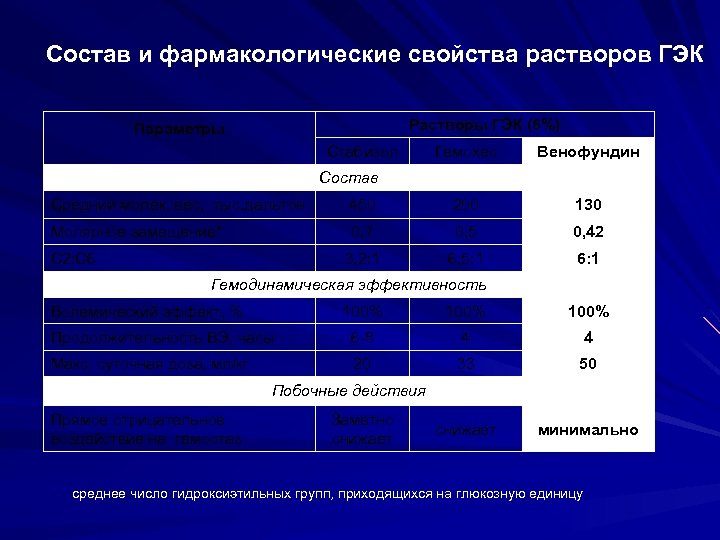 Состав и фармакологические свойства растворов ГЭК Растворы ГЭК (6%) Параметры Стабизол Гемохес Венофундин Состав