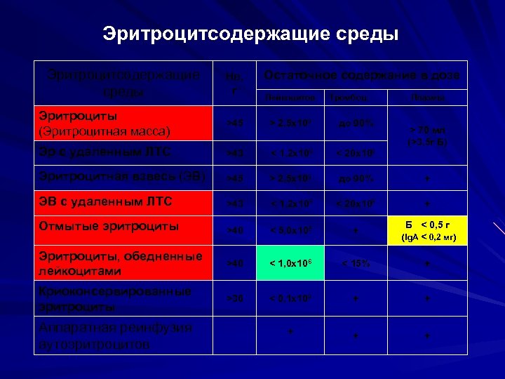 Эритроцитсодержащие среды Нв, г Остаточное содержание в дозе Лейкоцитов Тромбоц. Плазмы Эритроциты (Эритроцитная масса)