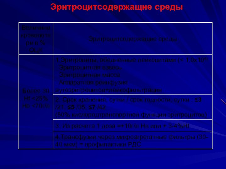 Эритроцитсодержащие среды Величина кровопоте ри в % ОЦК Эритроцитсодержащие среды 1. Эритроциты, обедненные лейкоцитами