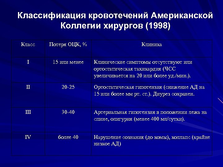 Классификация кровотечений Американской Коллегии хирургов (1998) Класс Потеря ОЦК, % Клиника I 15 или