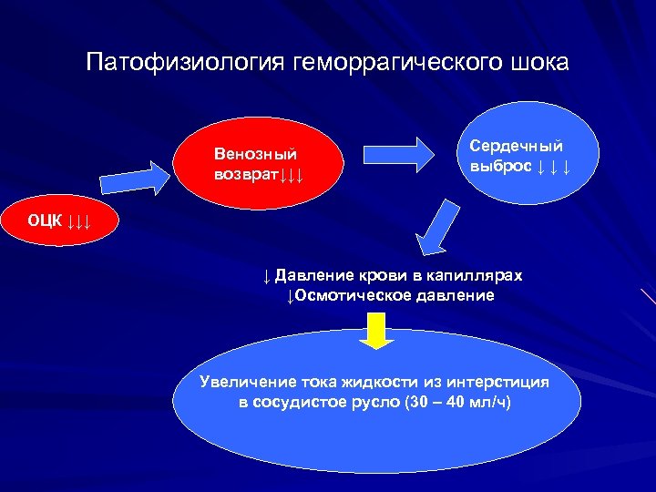 Патофизиология геморрагического шока Венозный возврат↓↓↓ Сердечный выброс ↓ ↓ ↓ ОЦК ↓↓↓ ↓ Давление