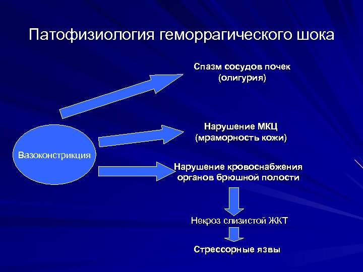 Патофизиология геморрагического шока Спазм сосудов почек (олигурия) Нарушение МКЦ (мраморность кожи) Вазоконстрикция Нарушение кровоснабжения