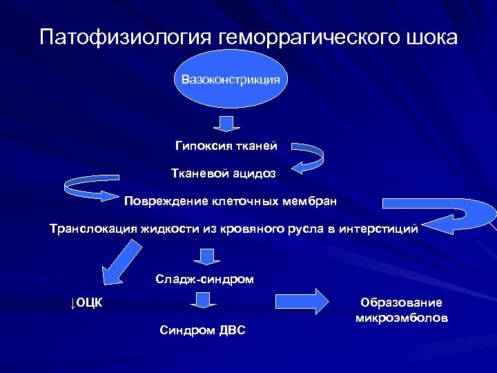 Патофизиология геморрагического шока Вазоконстрикция Гипоксия тканей Тканевой ацидоз Повреждение клеточных мембран Транслокация жидкости из