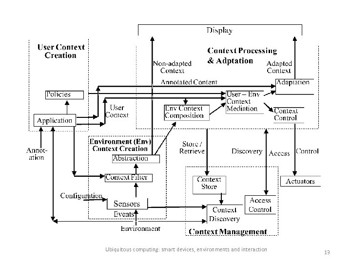 Ubiquitous computing: smart devices, environments and interaction 13 