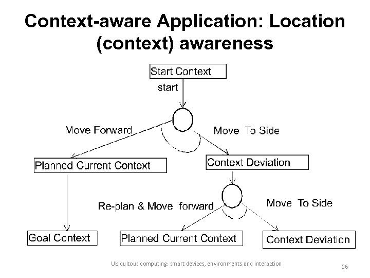 Context-aware Application: Location (context) awareness Ubiquitous computing: smart devices, environments and interaction 26 