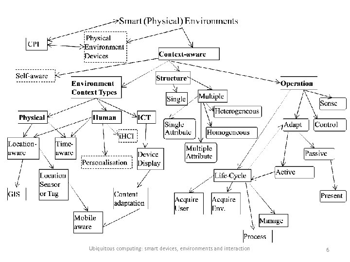 Ubiquitous computing: smart devices, environments and interaction 6 