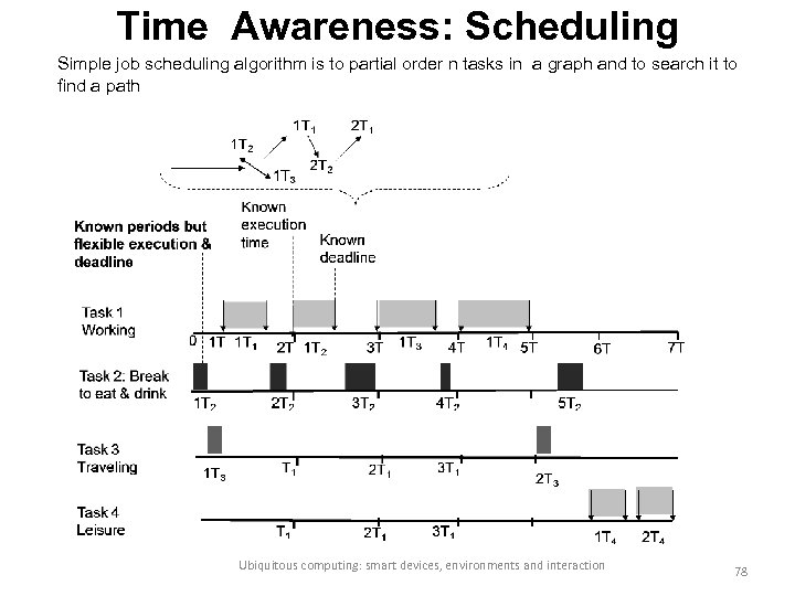Time Awareness: Scheduling Simple job scheduling algorithm is to partial order n tasks in