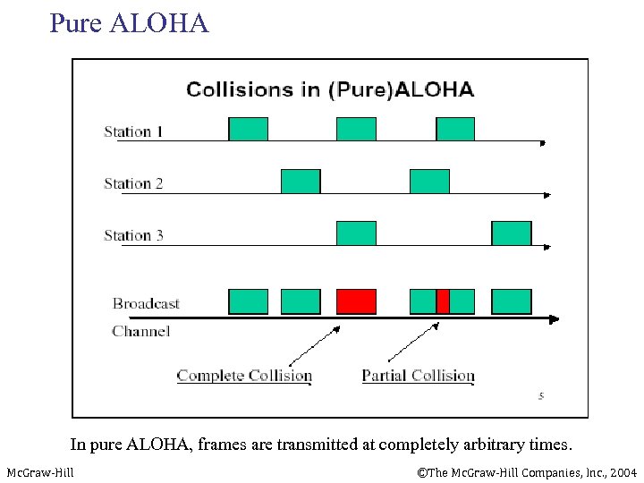 Pure ALOHA In pure ALOHA, frames are transmitted at completely arbitrary times. Mc. Graw-Hill