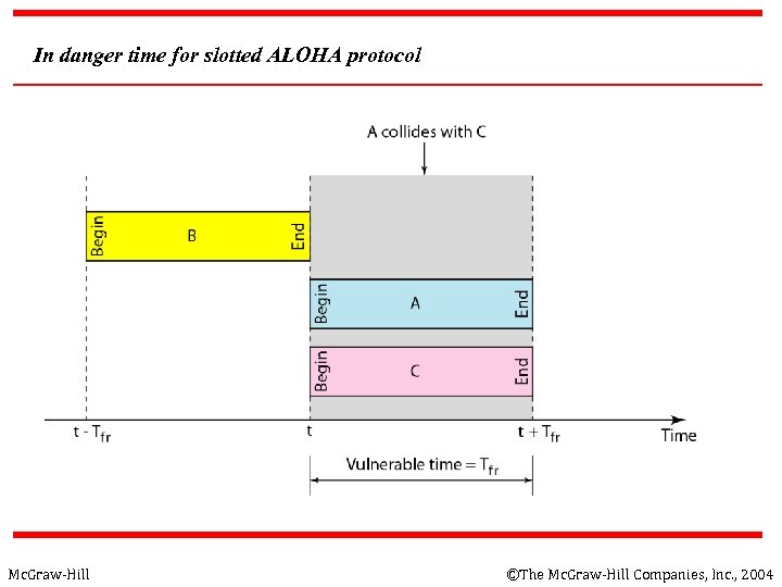 In danger time for slotted ALOHA protocol Mc. Graw-Hill ©The Mc. Graw-Hill Companies, Inc.