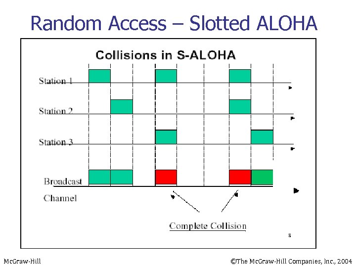 Random Access – Slotted ALOHA Mc. Graw-Hill ©The Mc. Graw-Hill Companies, Inc. , 2004