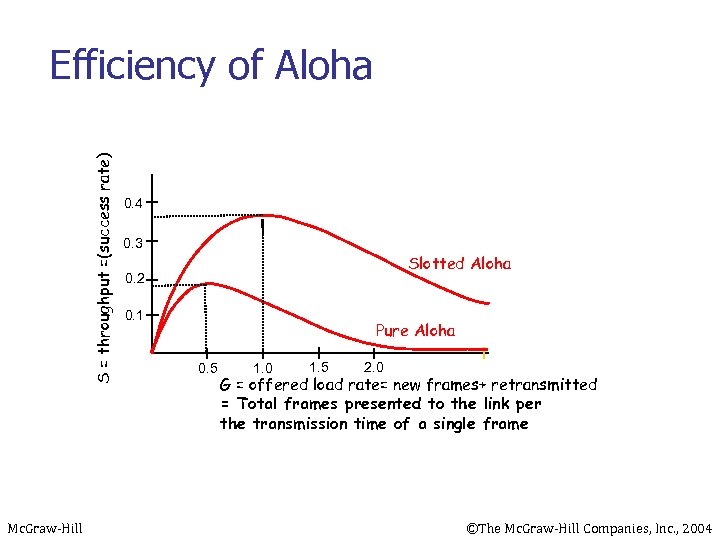 S = throughput =(success rate) Efficiency of Aloha Mc. Graw-Hill 0. 4 0. 3