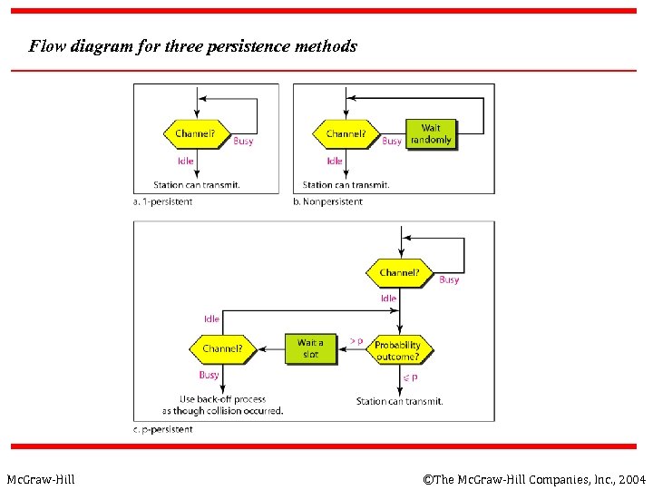 Flow diagram for three persistence methods Mc. Graw-Hill ©The Mc. Graw-Hill Companies, Inc. ,