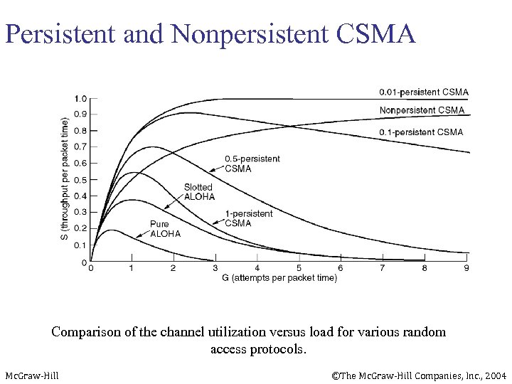 Persistent and Nonpersistent CSMA Comparison of the channel utilization versus load for various random