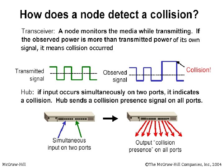 of its own signal, it means collision occurred Mc. Graw-Hill ©The Mc. Graw-Hill Companies,