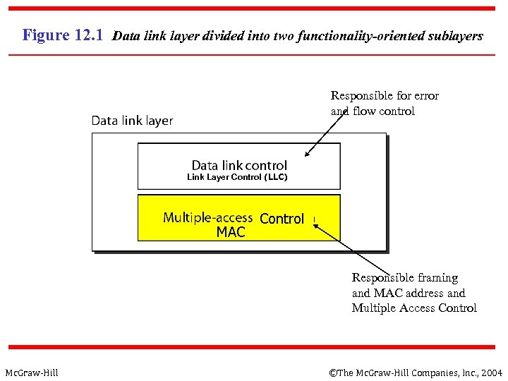 Figure 12. 1 Data link layer divided into two functionality-oriented sublayers Responsible for error