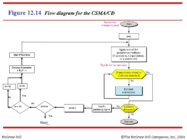 Figure 12. 14 Flow diagram for the CSMA/CD N=0 Wait R*slot time Choose R