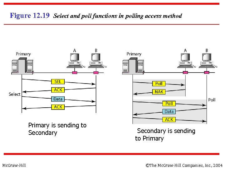 Figure 12. 19 Select and poll functions in polling access method Primary is sending