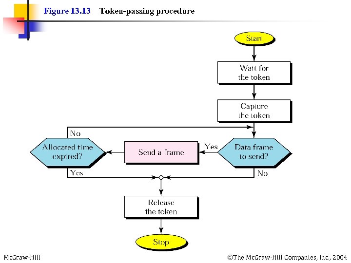 Figure 13. 13 Mc. Graw-Hill Token-passing procedure ©The Mc. Graw-Hill Companies, Inc. , 2004