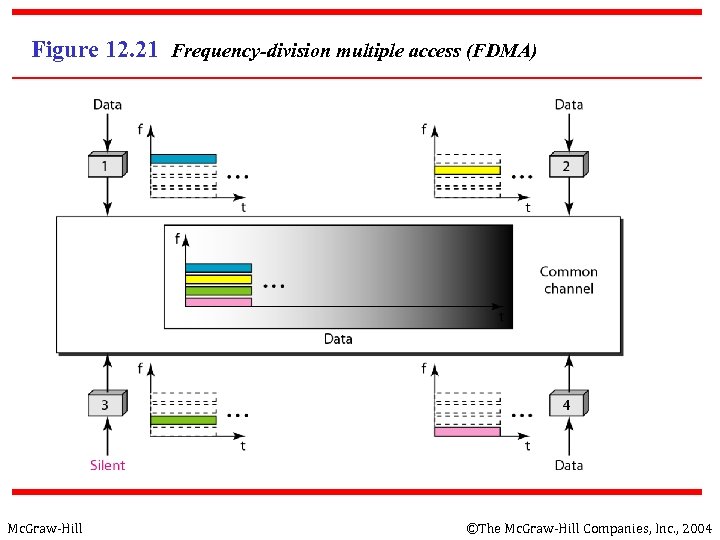 Figure 12. 21 Frequency-division multiple access (FDMA) Mc. Graw-Hill ©The Mc. Graw-Hill Companies, Inc.