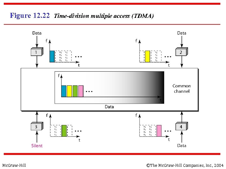 Figure 12. 22 Time-division multiple access (TDMA) Mc. Graw-Hill ©The Mc. Graw-Hill Companies, Inc.