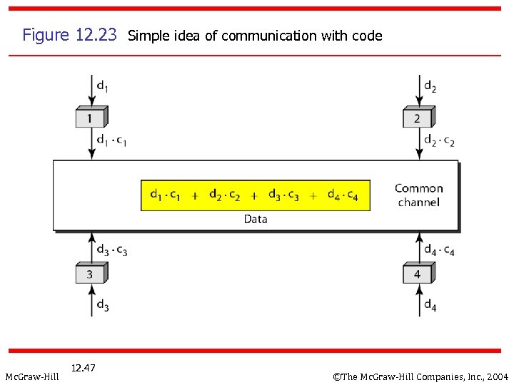 Figure 12. 23 Simple idea of communication with code Mc. Graw-Hill 12. 47 ©The