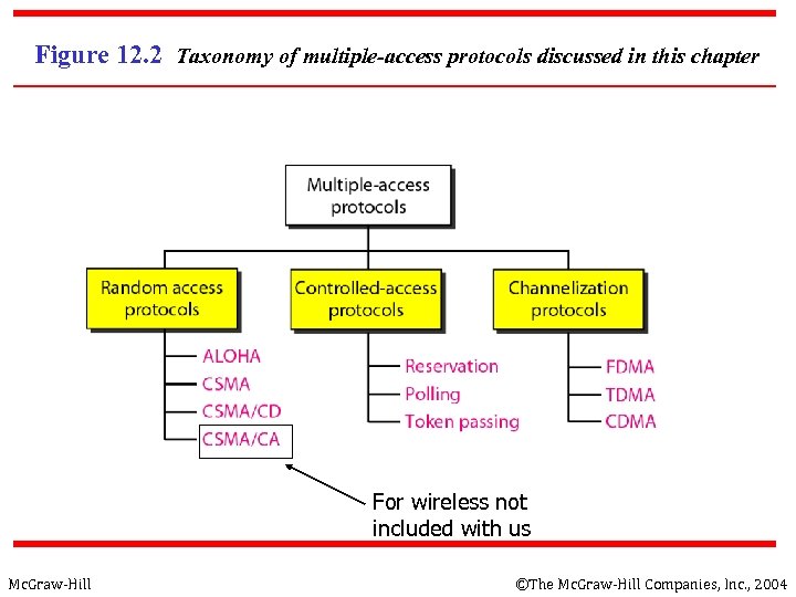 Figure 12. 2 Taxonomy of multiple-access protocols discussed in this chapter For wireless not