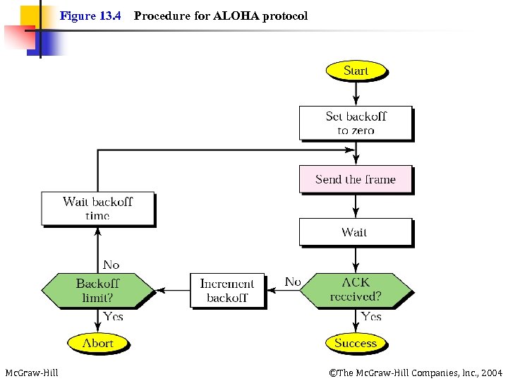 Figure 13. 4 Mc. Graw-Hill Procedure for ALOHA protocol ©The Mc. Graw-Hill Companies, Inc.