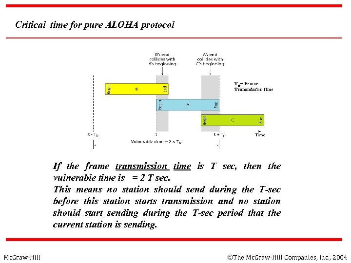 Critical time for pure ALOHA protocol Tfr= Frame Transmission time If the frame transmission