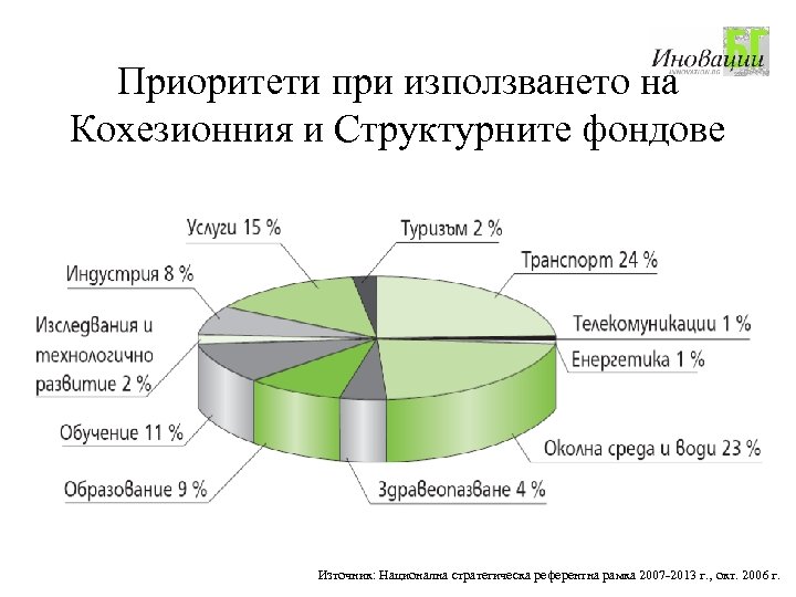 Приоритети при използването на Кохезионния и Структурните фондове Източник: Национална стратегическа референтна рамка 2007