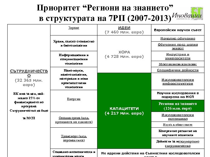 Приоритет “Региони на знанието” в структурата на 7 РП (2007 -2013) Здраве ИДЕИ (7