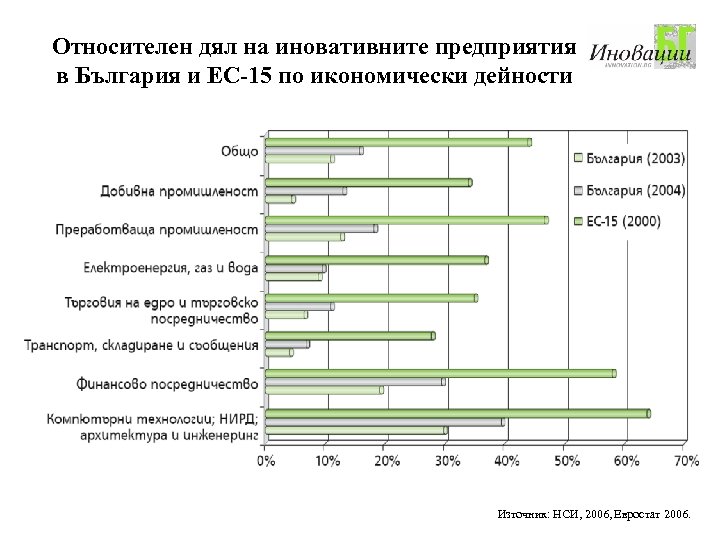 Относителен дял на иновативните предприятия в България и ЕС-15 по икономически дейности Източник: НСИ,