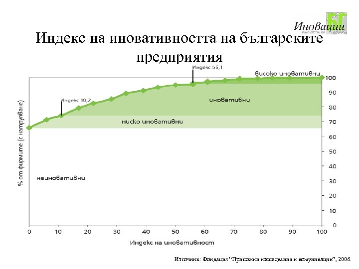 Индекс на иновативността на българските предприятия Източник: Фондация “Приложни изследвания и комуникации”, 2006. 