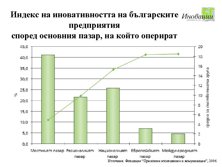 Индекс на иновативността на българските предприятия според основния пазар, на който оперират Източник: Фондация