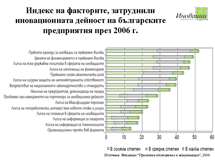 Индекс на факторите, затруднили иновационната дейност на българските предприятия през 2006 г. Източник: Фондация