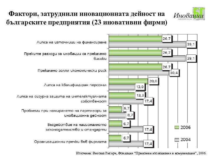 Фактори, затруднили иновационната дейност на българските предприятия (23 иновативни фирми) Източник: Витоша Рисърч, Фондация