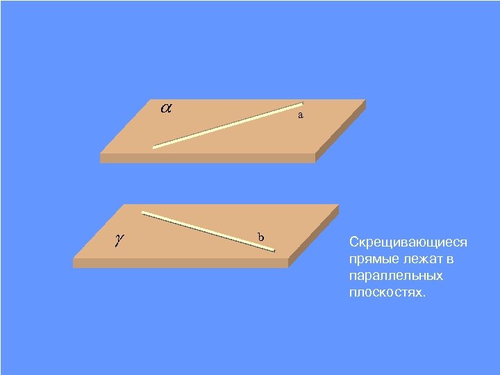 a g a b Скрещивающиеся прямые лежат в параллельных плоскостях. 