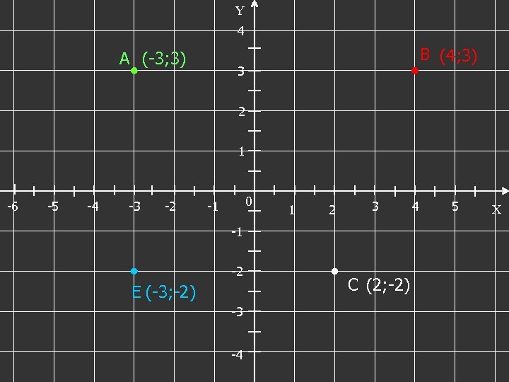 Y 4 А (-3; 3) В (4; 3) 3 2 1 -6 -5 -4