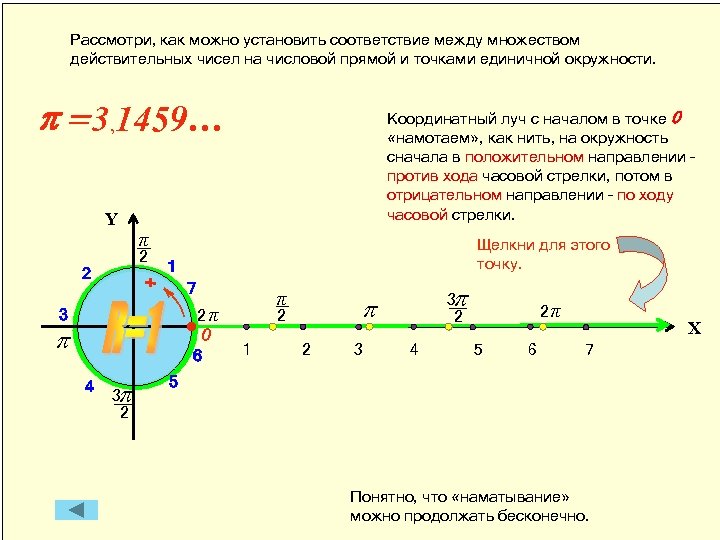 Рассмотри, как можно установить соответствие между множеством действительных чисел на числовой прямой и точками