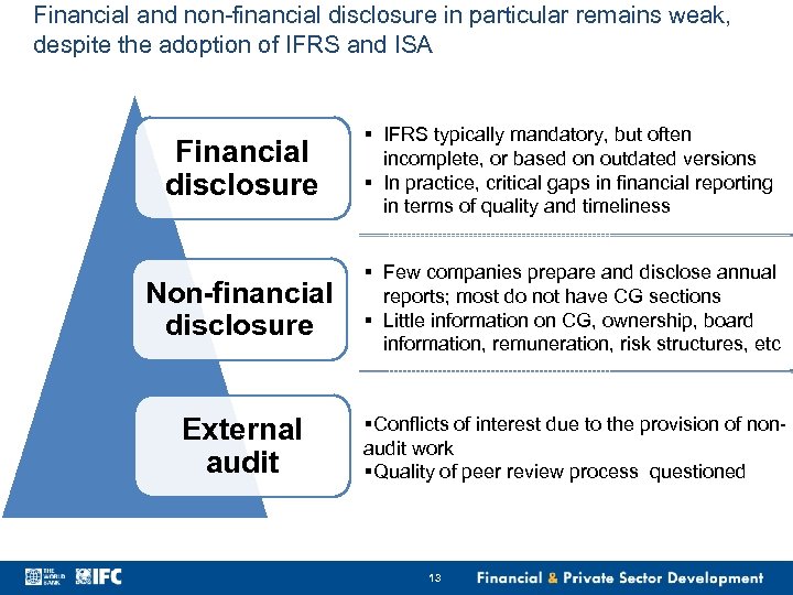 Financial and non-financial disclosure in particular remains weak, despite the adoption of IFRS and